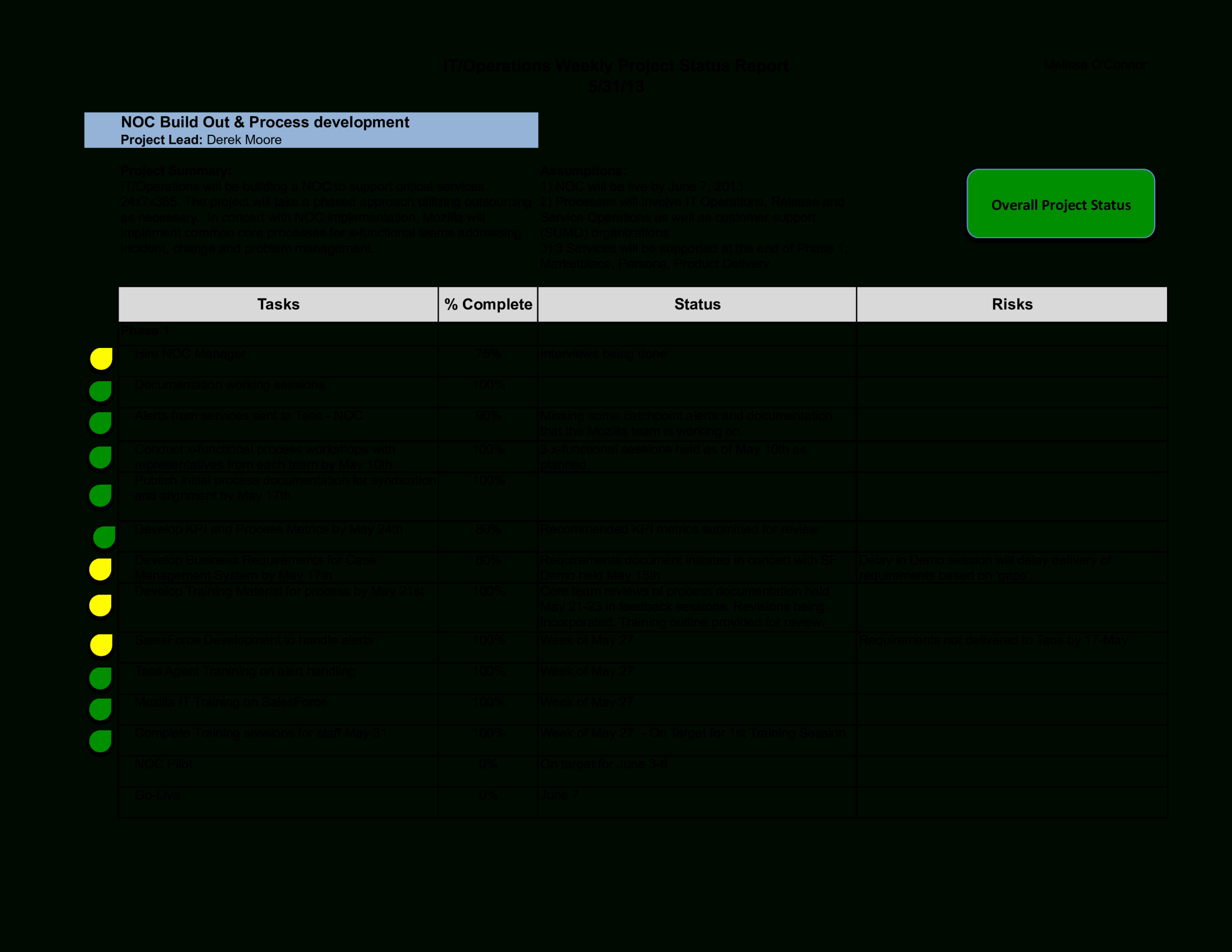 Weekly It Report | Templates At Allbusinesstemplates With Noc Report Template