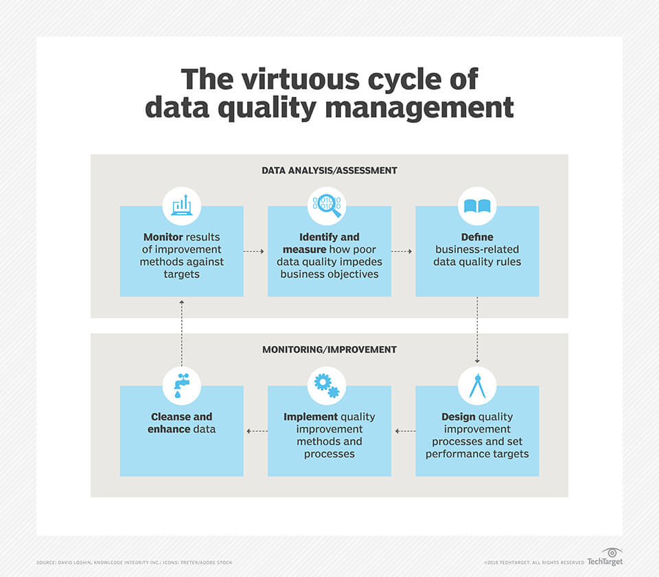 What Is Data Quality And Why Is It Important? Regarding Data Quality Assessment Report Template