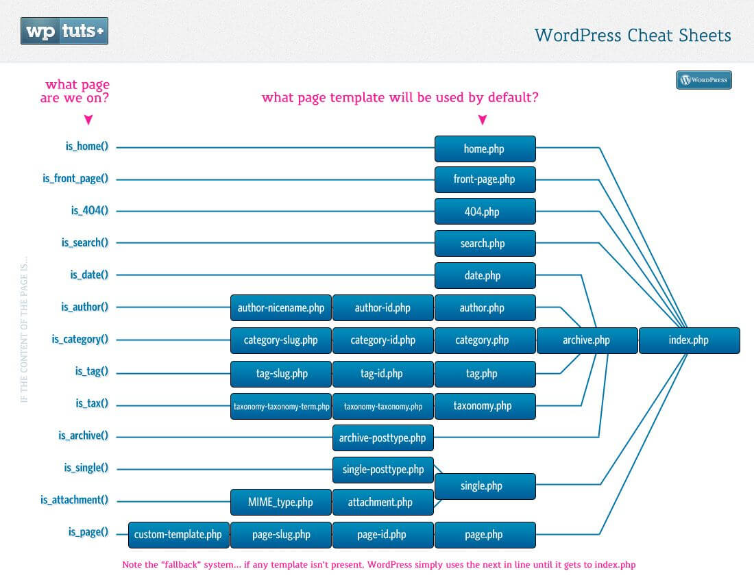 WordPress Cheat Sheets: Template Heirarchy Map | Wptuts+ With Regard To Cheat Sheet Template Word